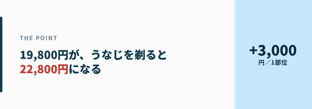 表示価格では足りない。19,800円が22,800円になる