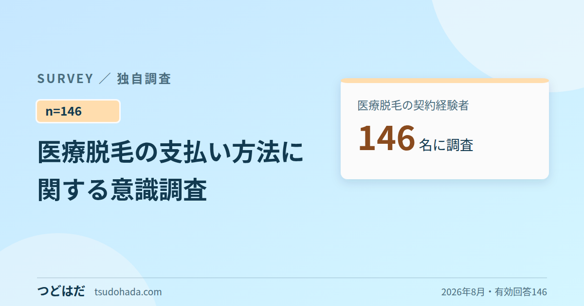 医療脱毛の支払い方法に関する意識調査。医療脱毛の契約経験者146名に、つどはだ編集部が実施