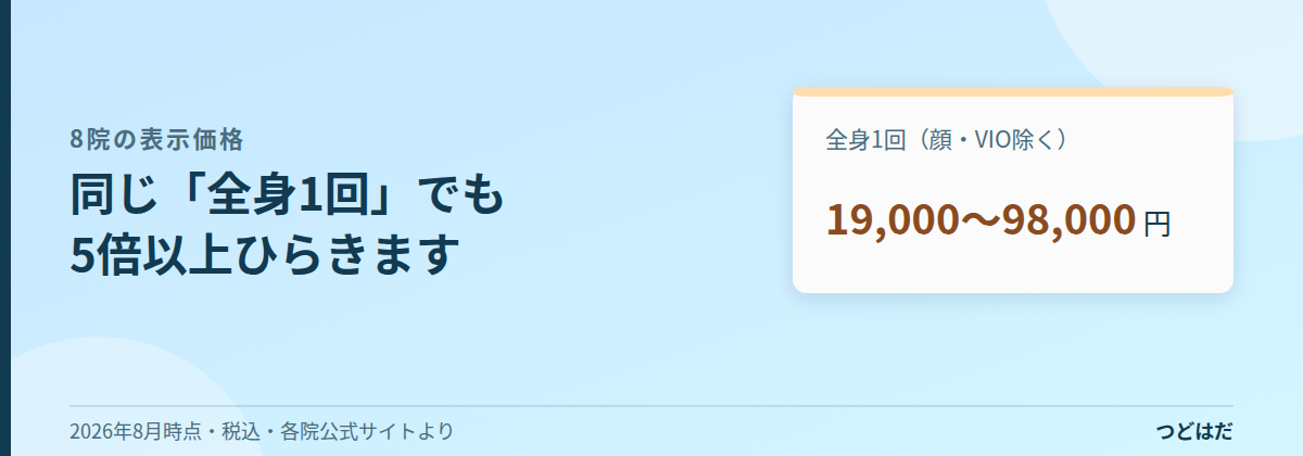 全身1回（顔・VIO除く）は8院で19,000円から98,000円まで開きがあることを示す図