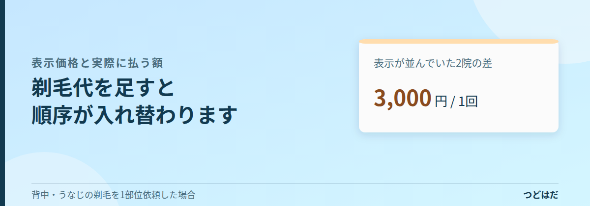 背中・うなじの剃毛代を足すと、表示価格が並んでいた2院に1回あたり3,000円の差がつくことを示す図