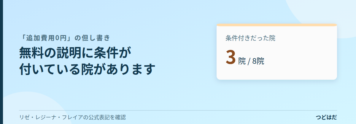 8院のうち3院は追加費用が無料になる条件がプランに限定されていることを示す図