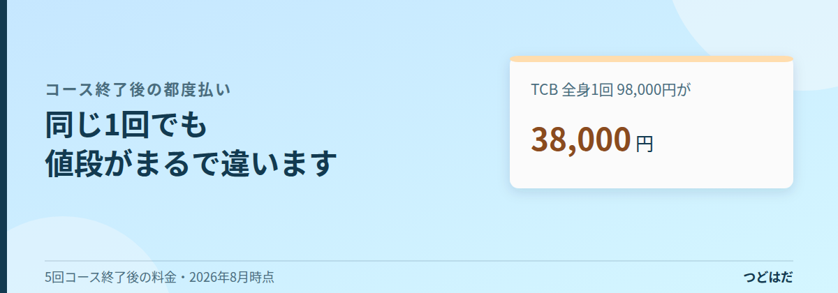 同じ全身1回でも、コース終了後は98,000円が38,000円になることを示す図