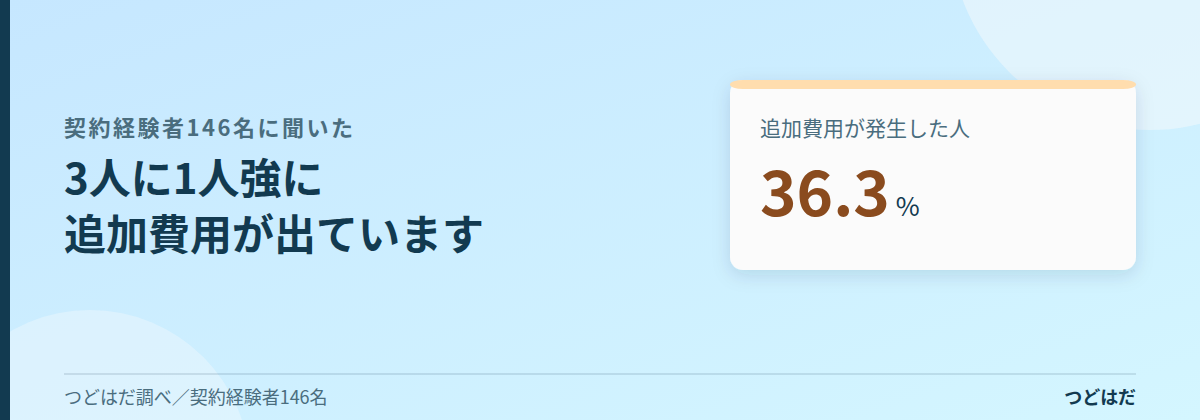 契約経験者146名のうち36.3%に追加費用が発生したことを示す図