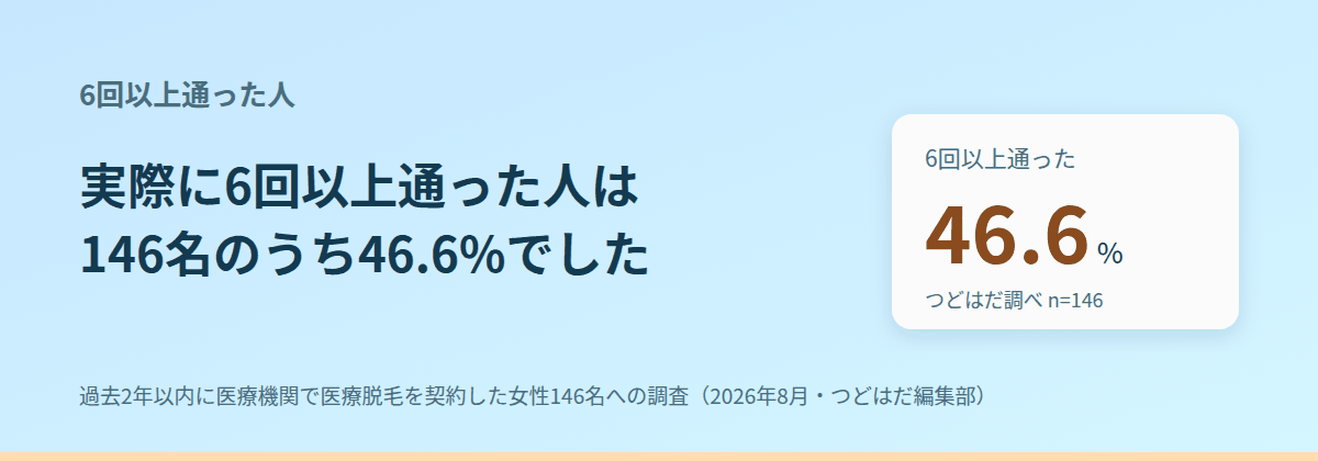 6回以上通った人は、146名のうち46.6%