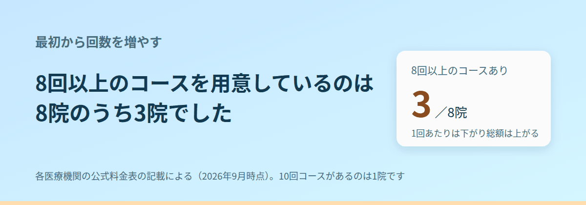 最初から8回・10回を選ぶと、1回あたりは下がる