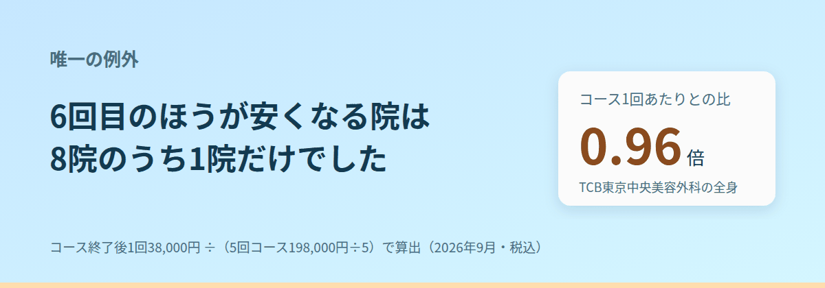 6回目のほうが安くなる院が、8院のうち1院だけある