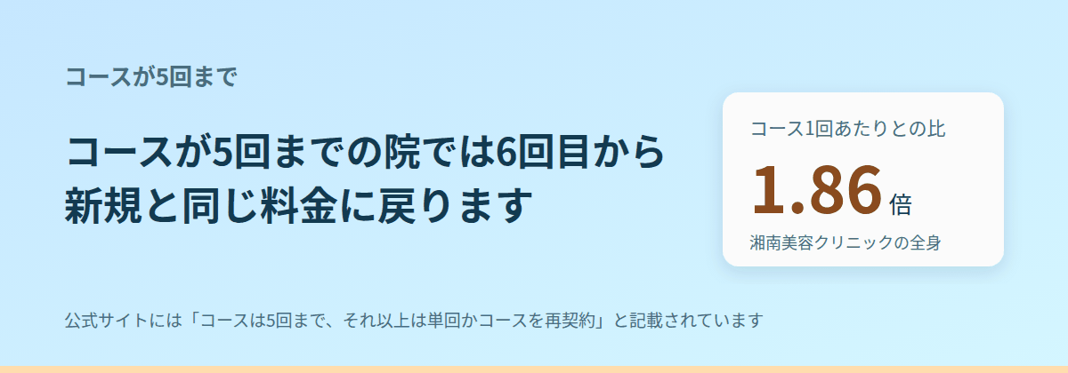 コースが5回までの院では、6回目から新規と同じ料金に戻る
