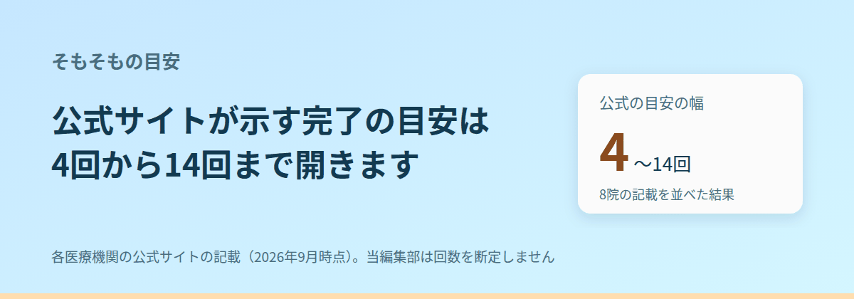 そもそも公式が示す完了の目安は、4回から14回まで開いている