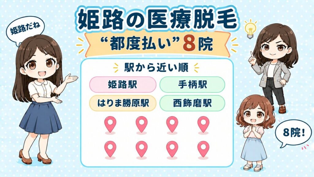 姫路の医療脱毛「都度払い」8院。姫路駅・手柄駅・はりま勝原駅・西飾磨駅を駅から近い順で紹介する、先生と生徒のイラスト