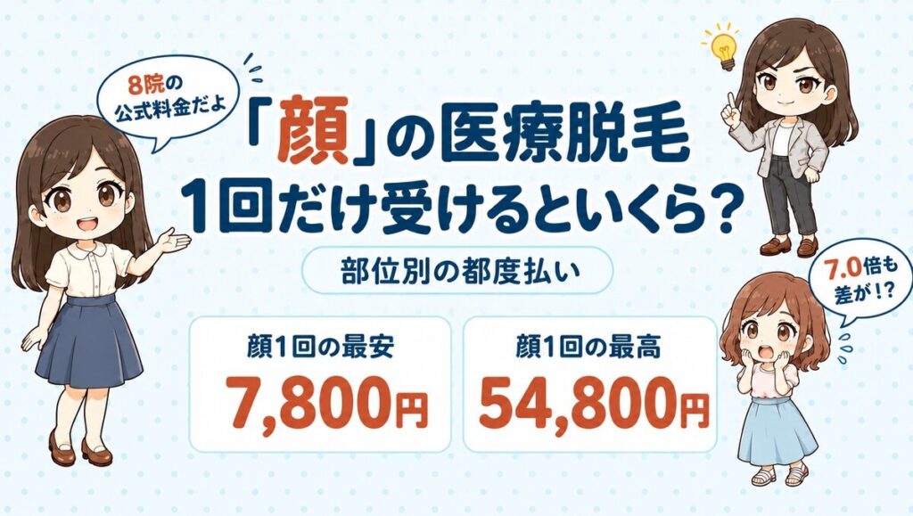 顔の医療脱毛を1回ずつ受ける場合の料金