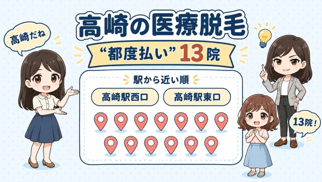 高崎の医療脱毛「都度払い」13院。高崎駅西口・東口の掲載院を先生と生徒が案内するイラスト