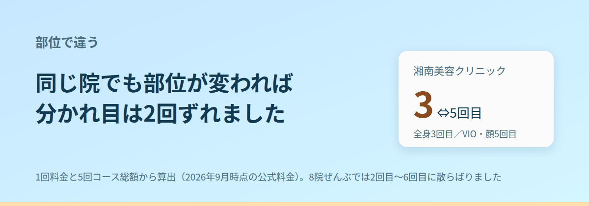 同じ院でも、部位が変わると分かれ目がずれる