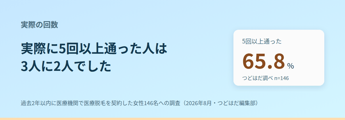 実際に何回通ったか。5回以上が65.8%
