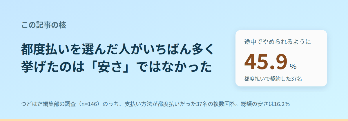 都度払いを選んだ人がいちばん多く挙げた理由は「安さ」ではなかった