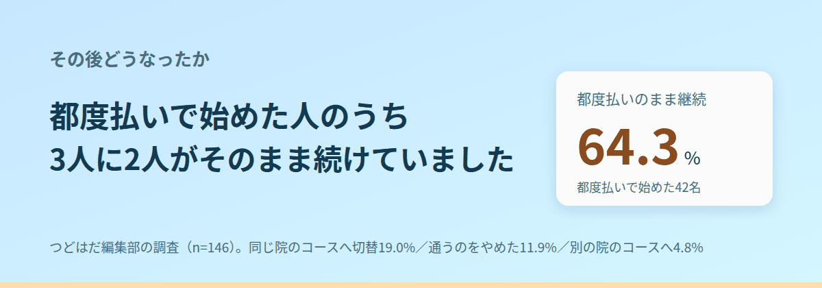 都度払いで始めた人は、そのあとどうなったか