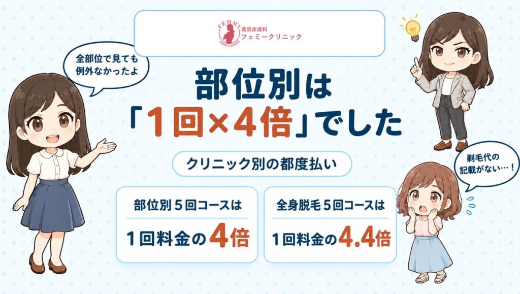フェミークリニックの医療脱毛は1回いくら？公式の料金と追加費用を確かめた