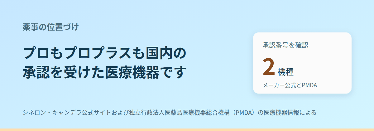 プロもプロプラスも、国内の承認を受けた医療機器