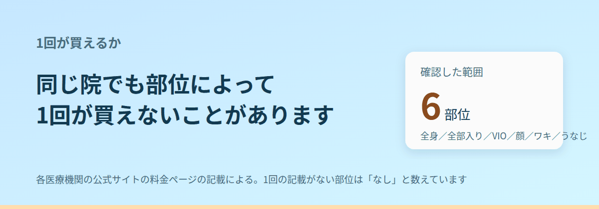 ① その部位に「1回」があるか