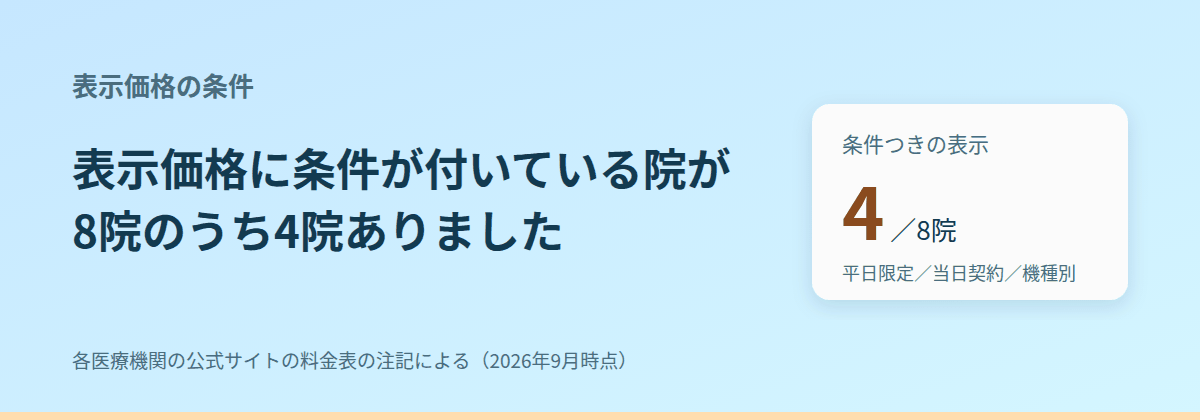 ③ 表示価格に条件が付いている院が4院あった