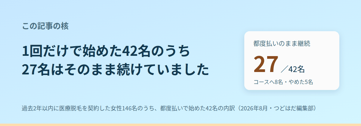1回だけで始めた42名は、その後どうしたか