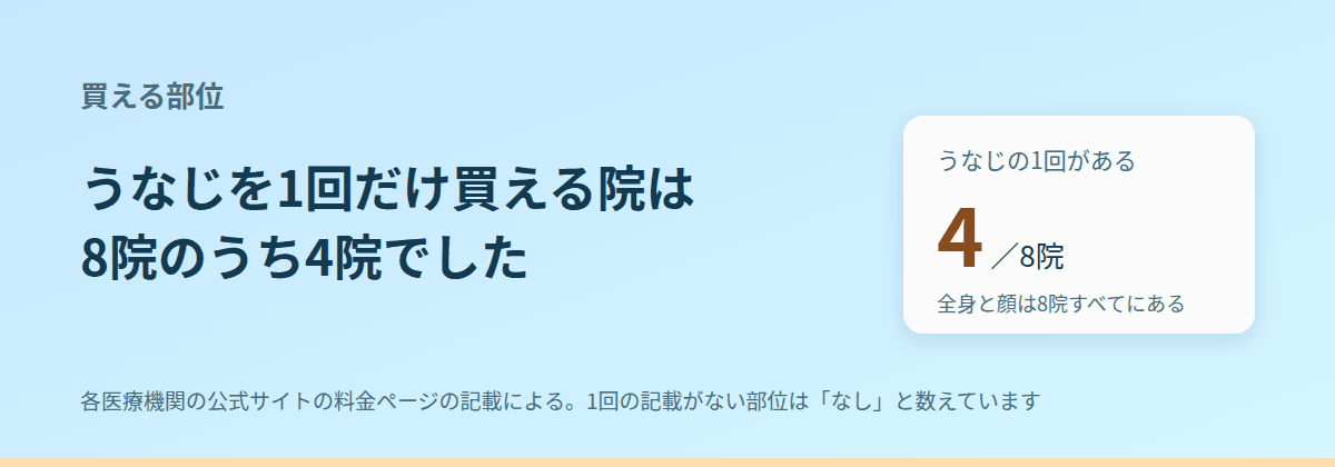 部位によっては「1回だけ」が買えない