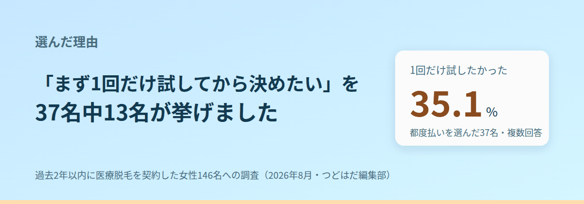 1回ずつ払う人が挙げた理由は、料金の話ではなかった