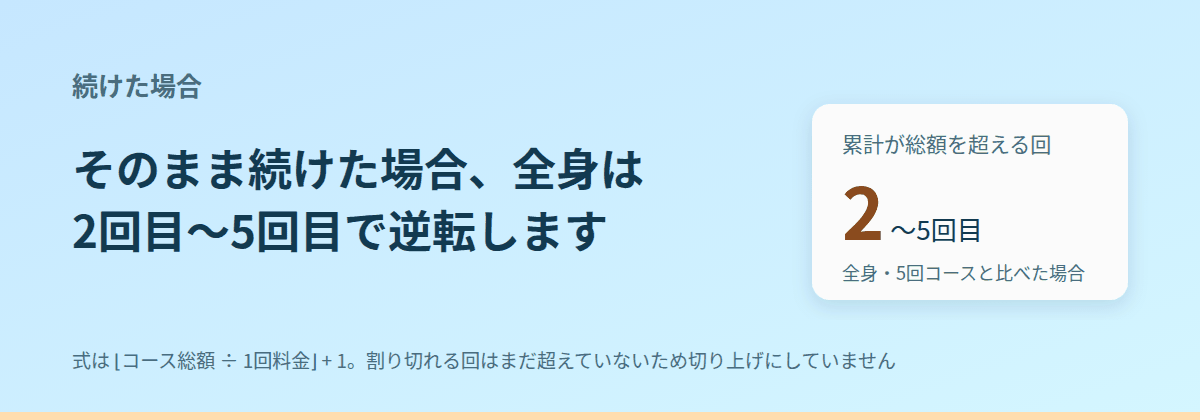 そのまま続けた場合、何回目で総額が逆転するか