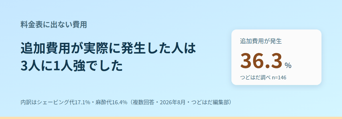 1回だけでも、料金表に出ない費用がかかることがある