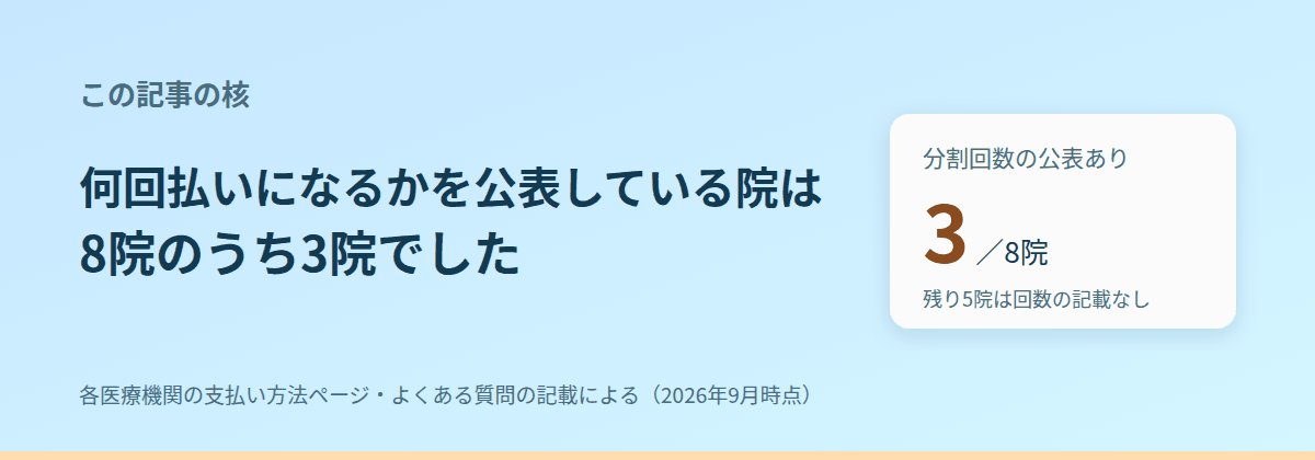 何回払いになるかを公表している院は、8院のうち3院だけだった