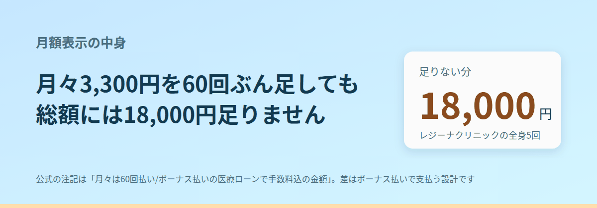 「月々3,300円」を60回ぶん足しても、総額には届かない