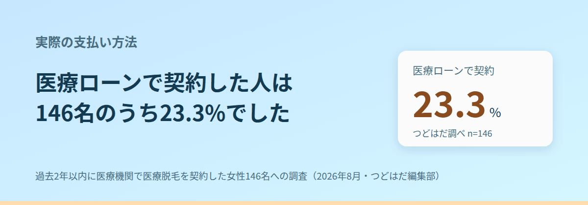 契約した146名は、実際にどう払っているか