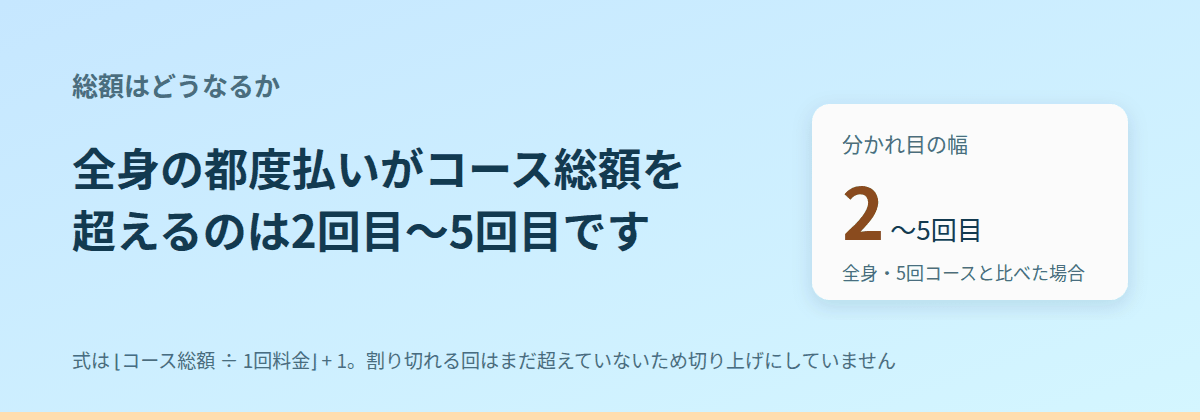 ローンを組まない場合、総額はどう変わるか