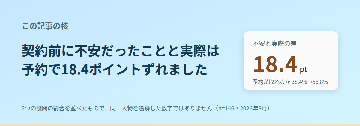 契約前に心配していたことと、実際に起きたことはずれている