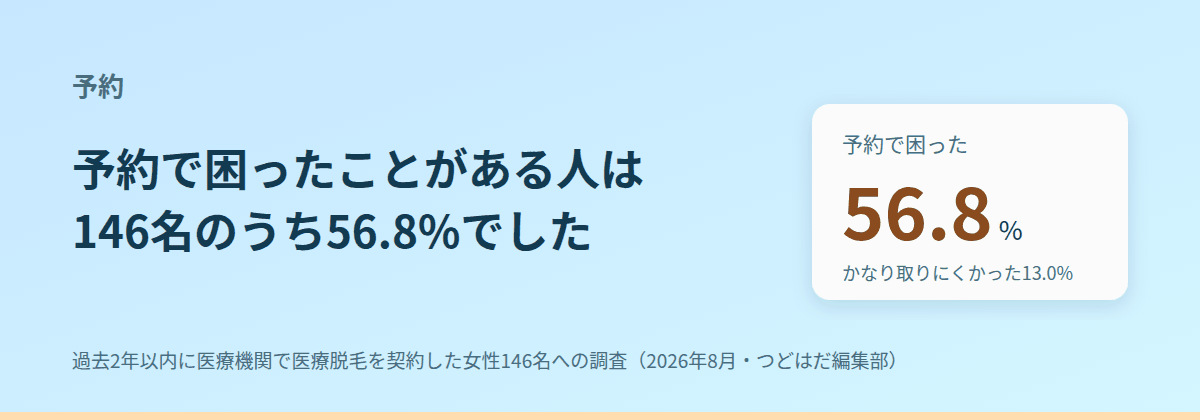 予約で困ったことがある人は56.8%