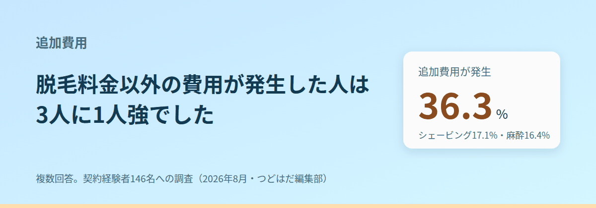 脱毛料金以外の費用が発生した人は36.3%