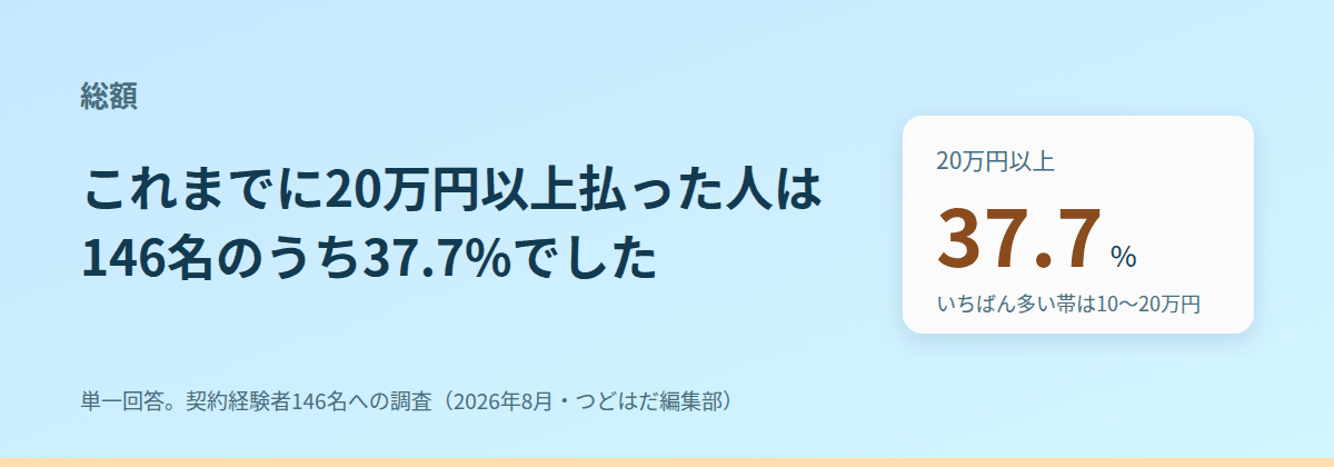 これまでに20万円以上払った人は37.7%