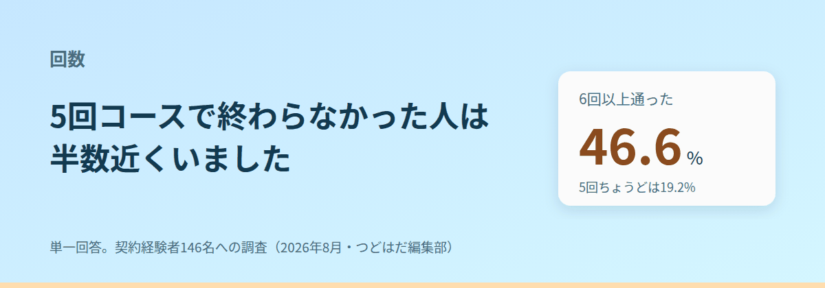 5回コースで終わらなかった人は46.6%