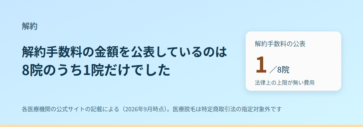 解約手数料の金額を公表しているのは、8院のうち1院だけ