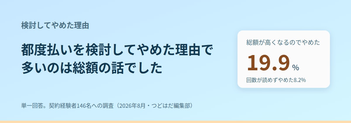 1回ずつ払う形を検討して、やめた人の理由