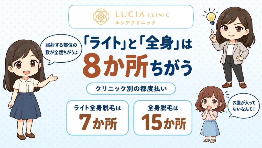ルシアクリニックの都度払いは損？何回目でコースを超えるか計算した