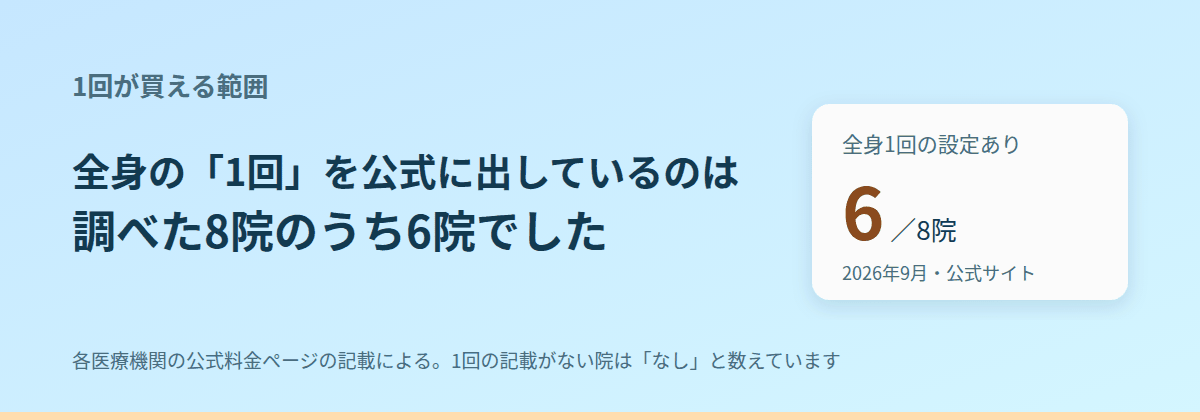 メンズで「1回だけ」が買えるのは、8院のうち6院