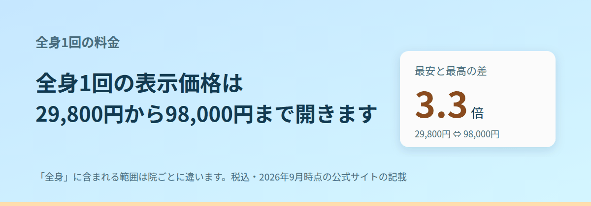 全身1回の表示価格は29,800円から98,000円まで開く