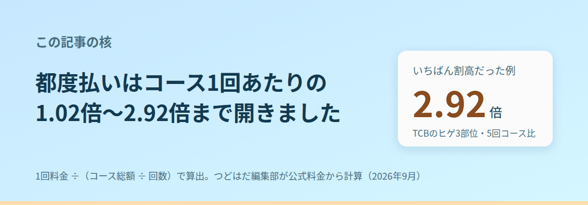 都度払いは、コース1回あたりの1.02倍〜2.92倍だった
