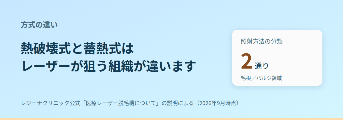 熱破壊式と蓄熱式は、レーザーが狙う組織が違う