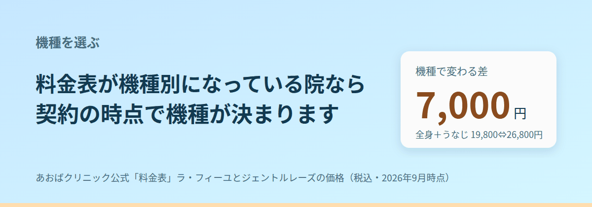 料金表が機種別になっている院なら、契約の時点で機種が決まる