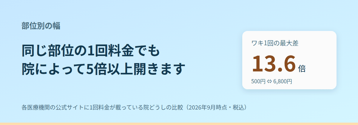 同じ部位の1回料金でも、院によって5倍以上開く