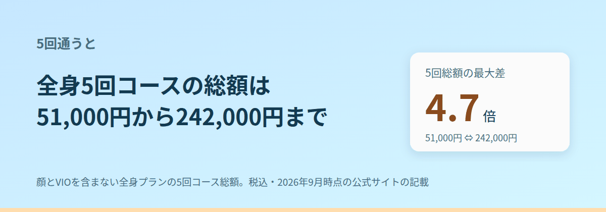 5回通うと、全身は51,000円から242,000円になる