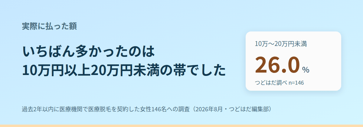 146名が実際に払った総額は、10万円以上20万円未満がいちばん多い