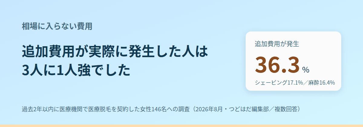 相場の数字に入っていない費用がある