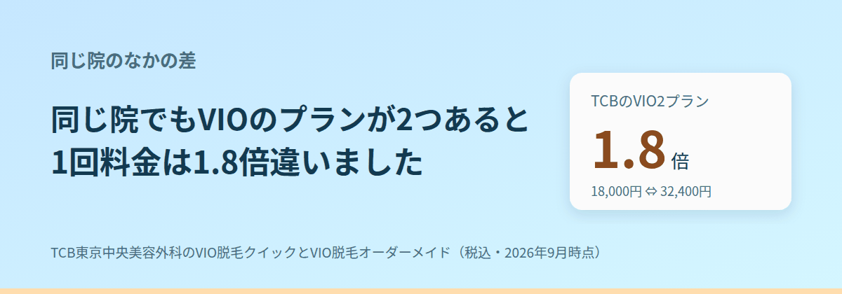 同じ院でも、VIOのプランが2つあると1回料金は1.8倍違う